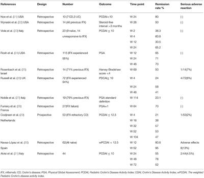 Adalimumab in Pediatric Inflammatory Bowel Disease